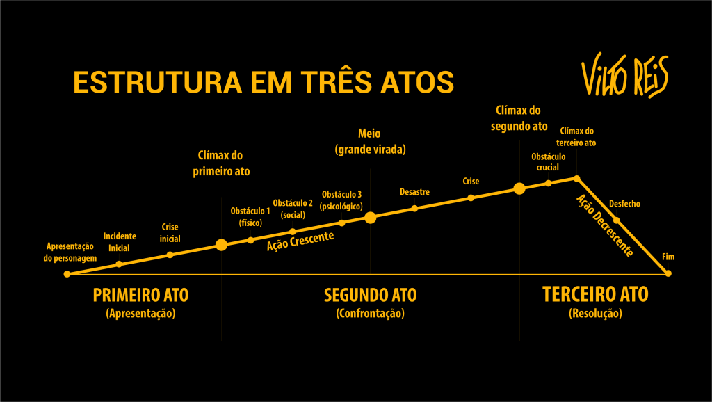 O Que é Estrutura Narrativa De Um Filme - Várias Estruturas