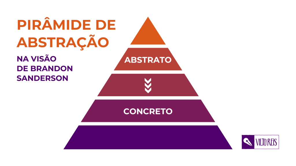 Na imagem, está escritor "Pirâmide de Abstração, na visão de Brandon Sanderson". Temos uma pirâmide de 5 fatias, com uma seta na fatia do meio apontando para baixo. Acima da seta está escrito "Abstrato"e abaixo da seta: "concreto".